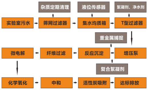 實(shí)驗(yàn)室廢水處理設(shè)備處理工藝